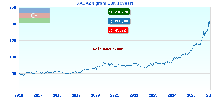 XAUAZN gram 18K 10years