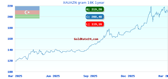 XAUAZN gram 18K 1year