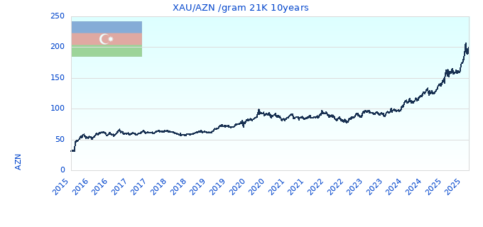 XAU/AZN /gram 21K 10years