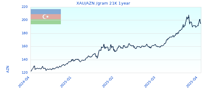 XAU/AZN /gram 21K 1year