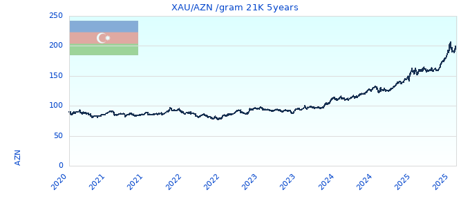 XAU/AZN /gram 21K 5years