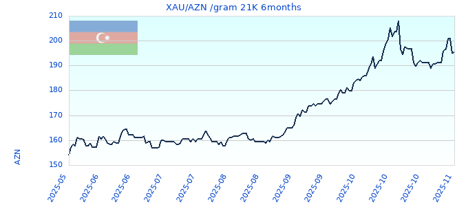 XAU/AZN /gram 21K 6months