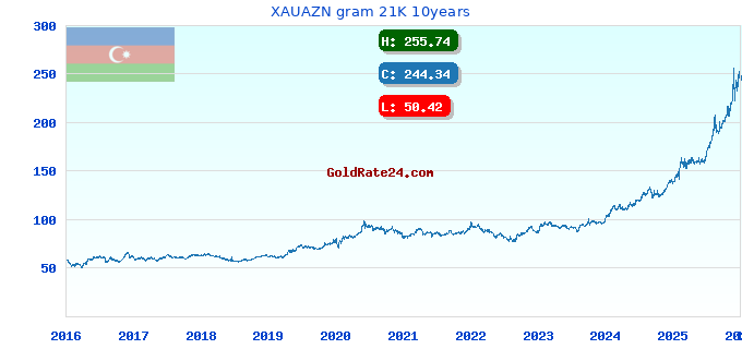 XAUAZN gram 21K 10years
