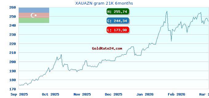 XAUAZN gram 21K 6months