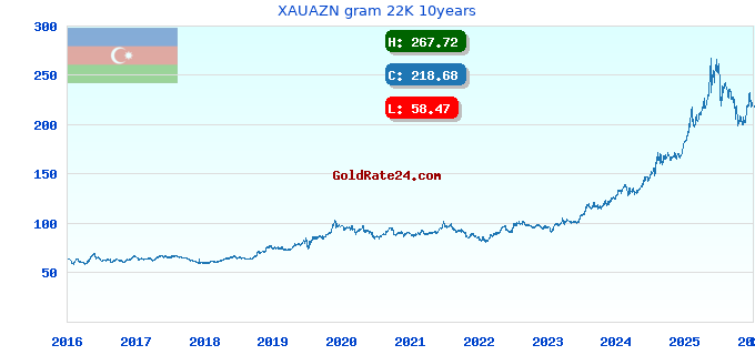 XAUAZN gram 22K 10years