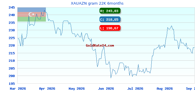XAUAZN gram 22K 6months