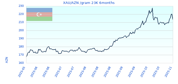 XAU/AZN /gram 23K 6months