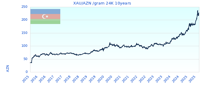 XAU/AZN /gram 24K 10years