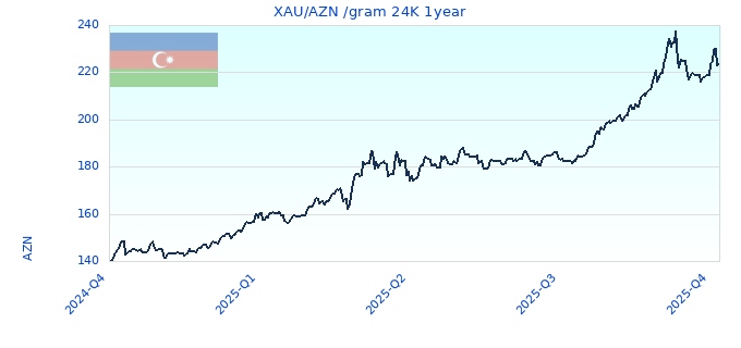 XAU/AZN /gram 24K 1year