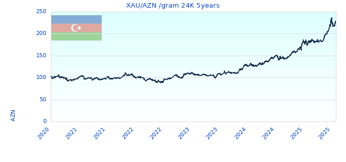 XAU/AZN /gram 24K 5years
