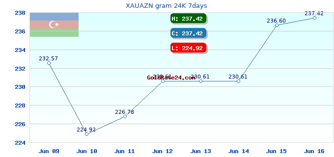 XAUAZN gram 24K 7days