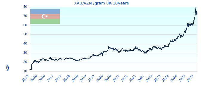 XAU/AZN /gram 8K 10years