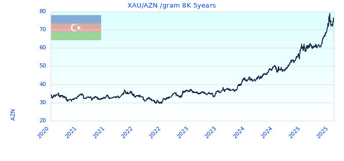 XAU/AZN /gram 8K 5years