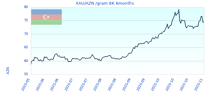 XAU/AZN /gram 8K 6months