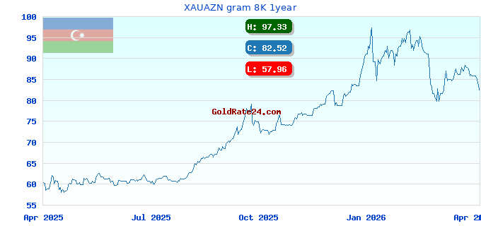 XAUAZN gram 8K 1year