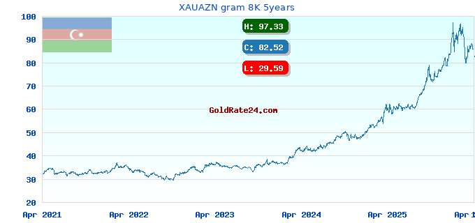 XAUAZN gram 8K 5years