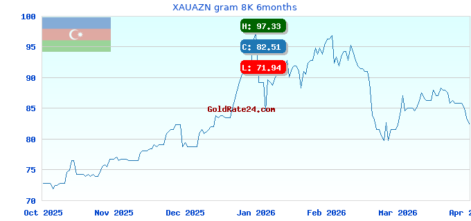 XAUAZN gram 8K 6months