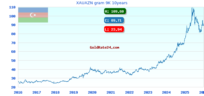 XAUAZN gram 9K 10years
