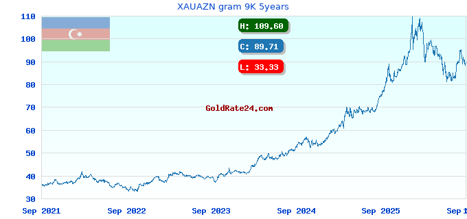 XAUAZN gram 9K 5years