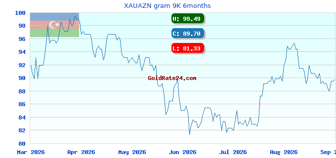 XAUAZN gram 9K 6months
