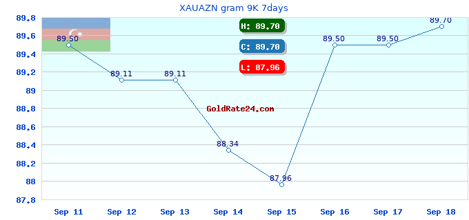 XAUAZN gram 9K 7days