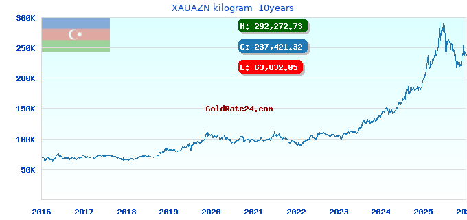XAUAZN kilogram  10years