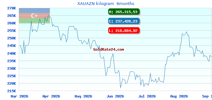 XAUAZN kilogram  6months
