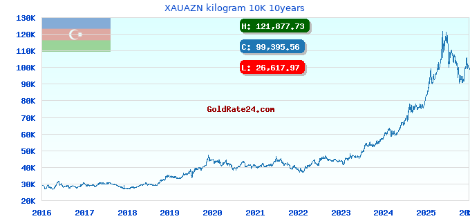 XAUAZN kilogram 10K 10years