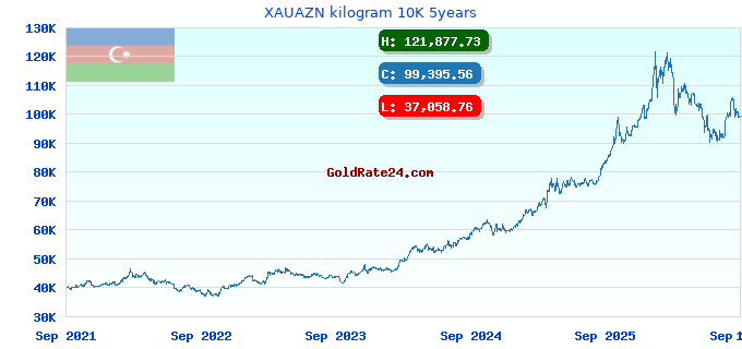 XAUAZN kilogram 10K 5years
