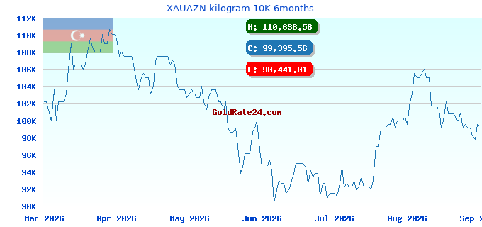 XAUAZN kilogram 10K 6months