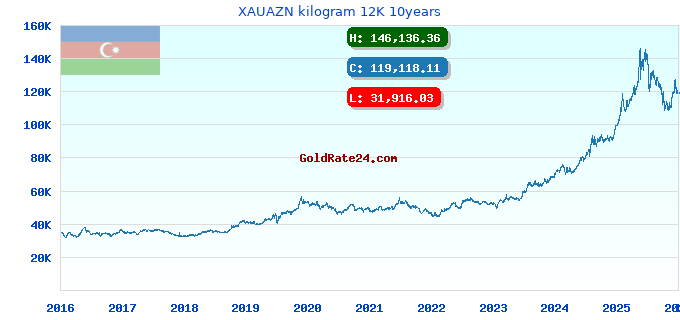 XAUAZN kilogram 12K 10years