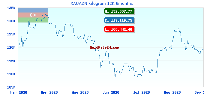 XAUAZN kilogram 12K 6months