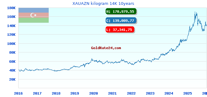 XAUAZN kilogram 14K 10years