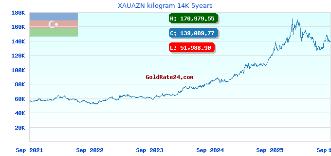 XAUAZN kilogram 14K 5years