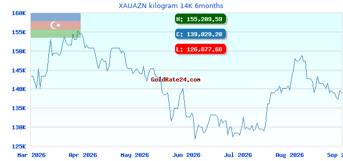 XAUAZN kilogram 14K 6months