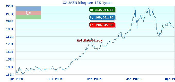 XAUAZN kilogram 18K 1year