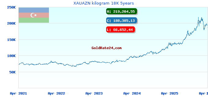 XAUAZN kilogram 18K 5years