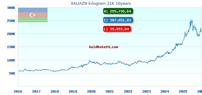 XAUAZN kilogram 21K 10years