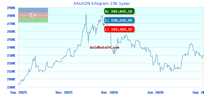 XAUAZN kilogram 23K 1year