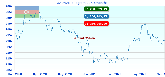 XAUAZN kilogram 23K 6months