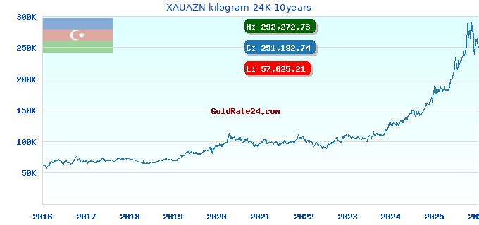 XAUAZN kilogram 24K 10years