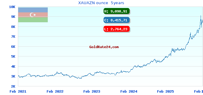 XAUAZN ounce  5years