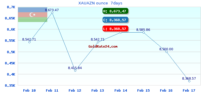 XAUAZN ounce  7days