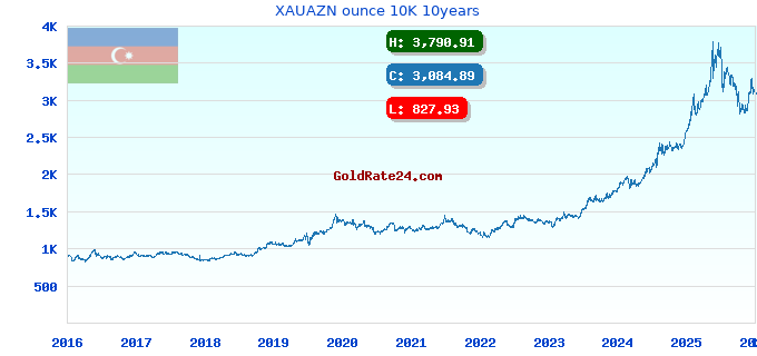XAUAZN ounce 10K 10years