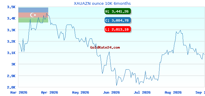 XAUAZN ounce 10K 6months