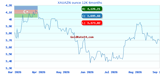 XAUAZN ounce 12K 6months