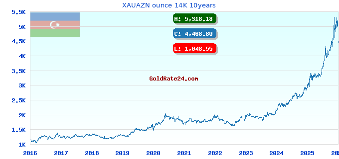 XAUAZN ounce 14K 10years