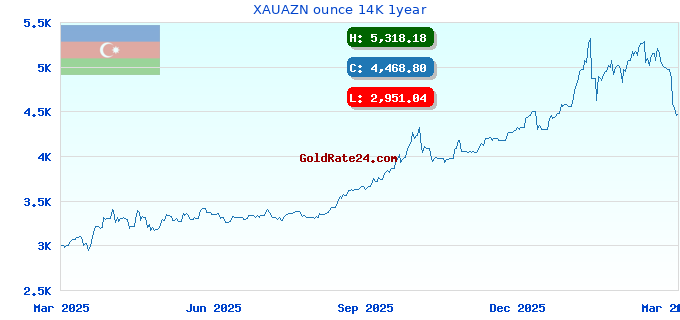 XAUAZN ounce 14K 1year
