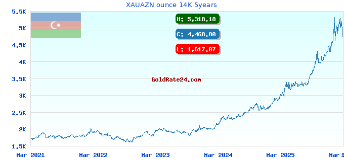 XAUAZN ounce 14K 5years