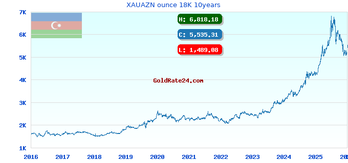 XAUAZN ounce 18K 10years